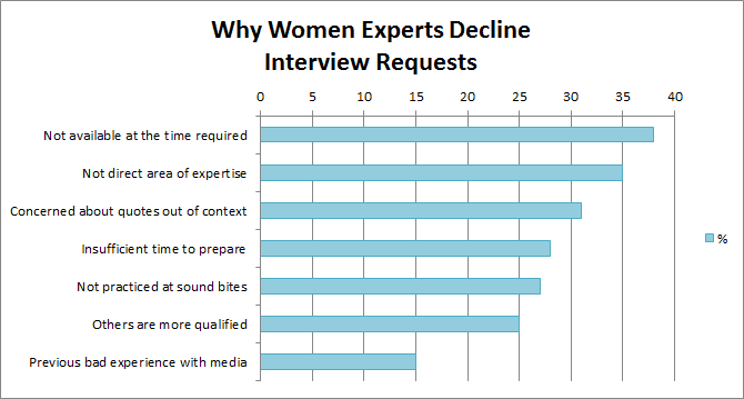 Declined Interview reasons