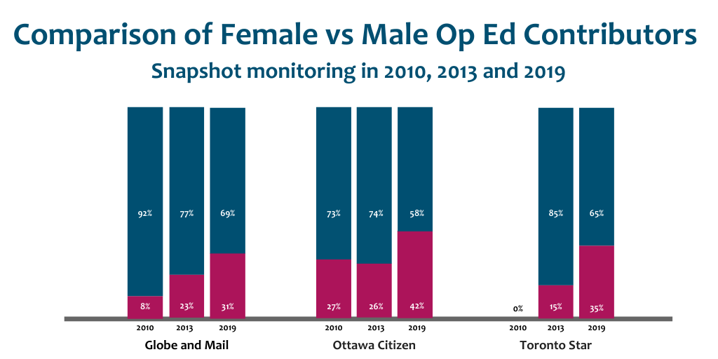 Only 15% of financial advisors in Canada are women, while women's