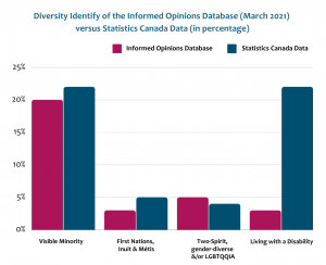 Bar graph depicting diversity identity of the Informed Opinions database as of March 2021 versus Statistics Canada data