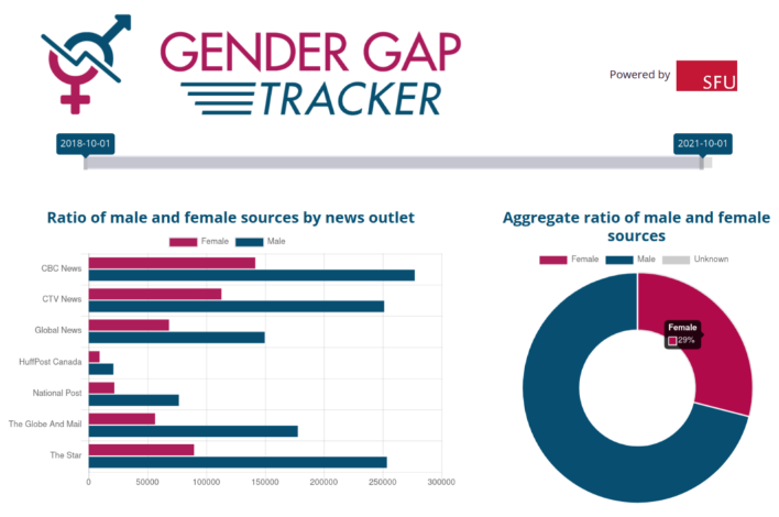 Gender Gap Tracker results from October 2018 to October 2021