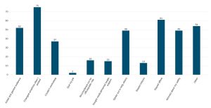 Bar graph depicting the actions survey respondents took as a result of the online abuse