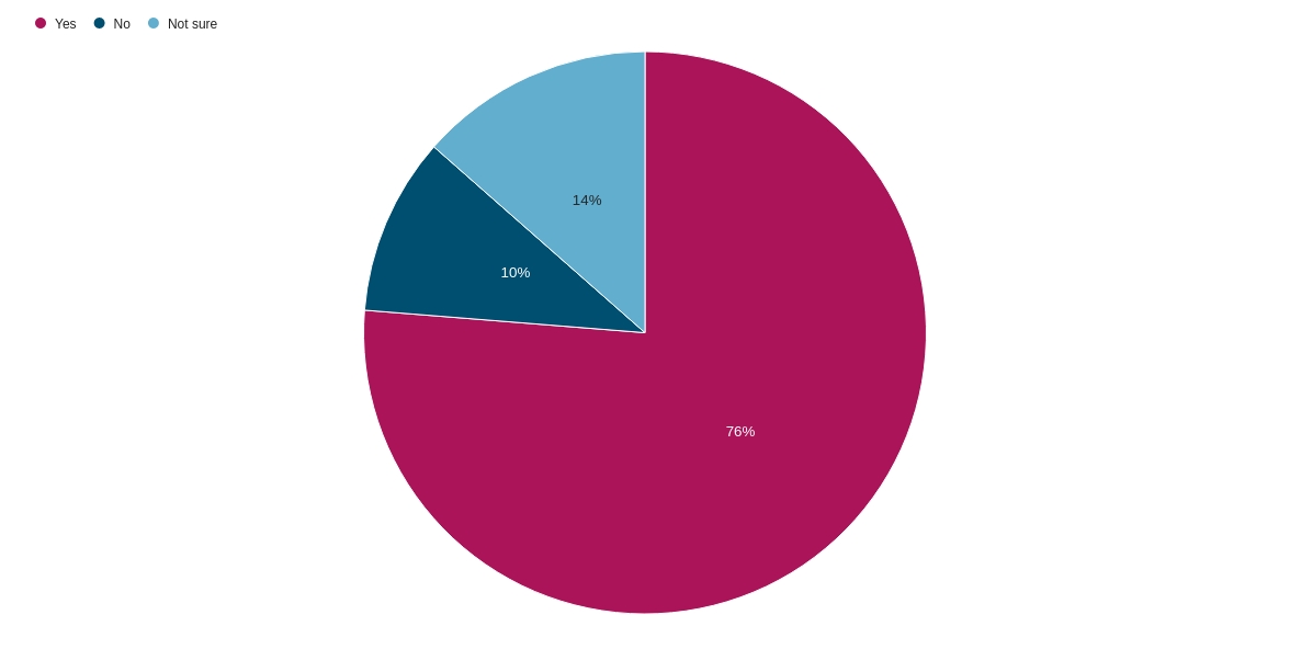 Pie chart depicting results of percentage of survey respondents who have noticed an increase in online harassment, abuse or hate since 2020. 76% have noticed an increase. 13% aren't sure if they've noticed an increase since 2020. 10% have not noticed an increase since 2020.