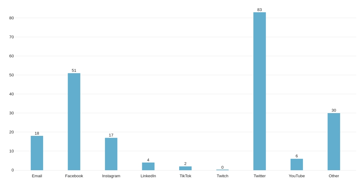 Bar graph depicting which social media platforms survey respondents experienced online hate