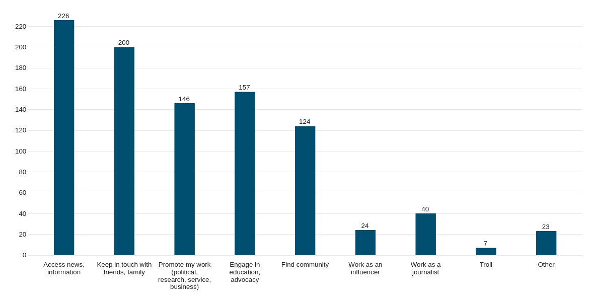 Bar chart depicting why survey respondents are on social media