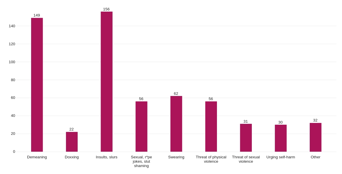 Bar graph depicting the nature of the online abuse that survey respondents reported facing