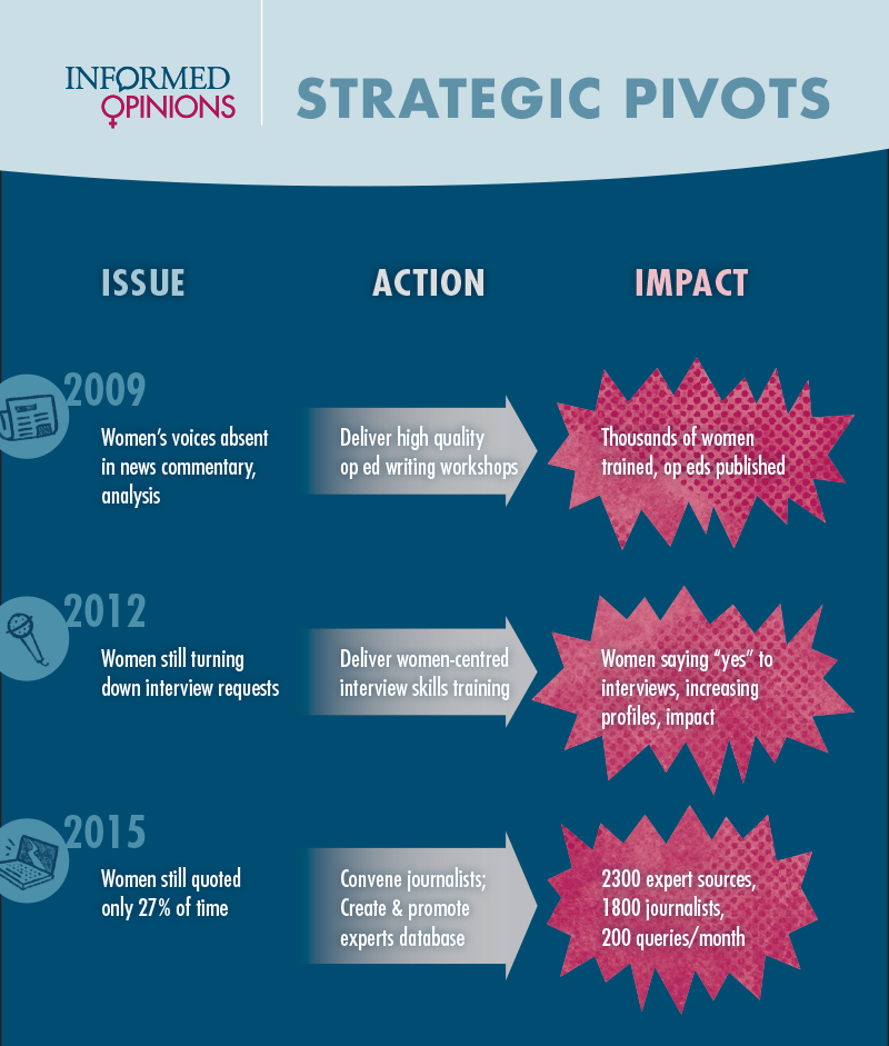Strategic pivots for Informed Opinions from 2009-2015