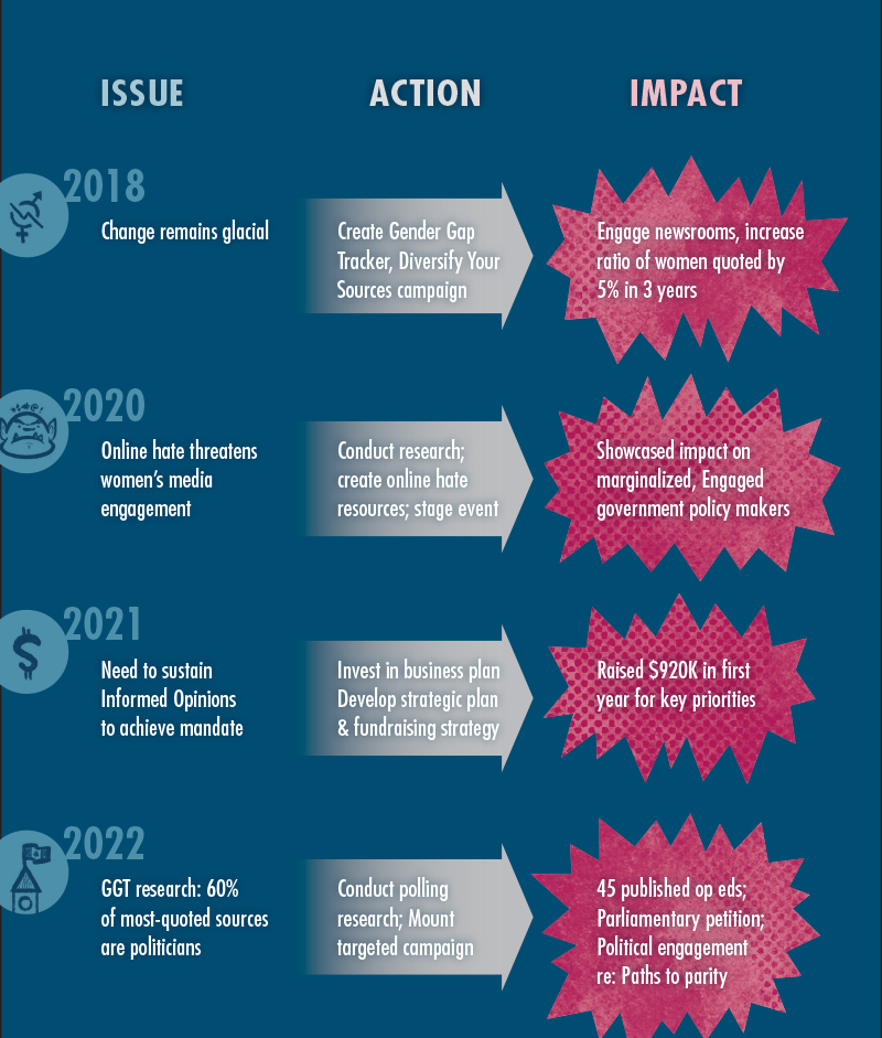 Strategic Pivots for Informed Opinions from 2018-2022